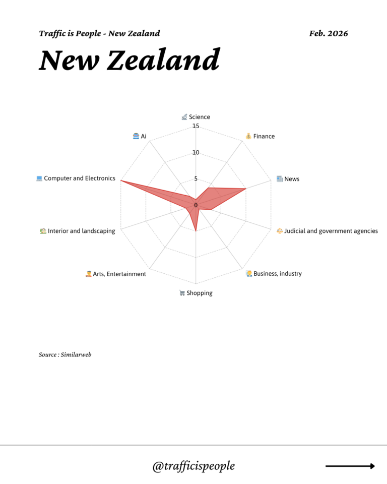 February 2026 Top 10 Popular Content Categories New Zealand