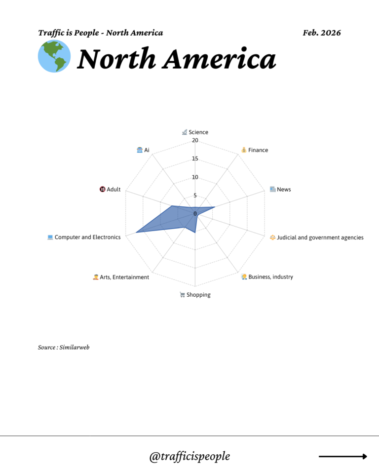 February 2026 Top 10 Popular Content Categories North America