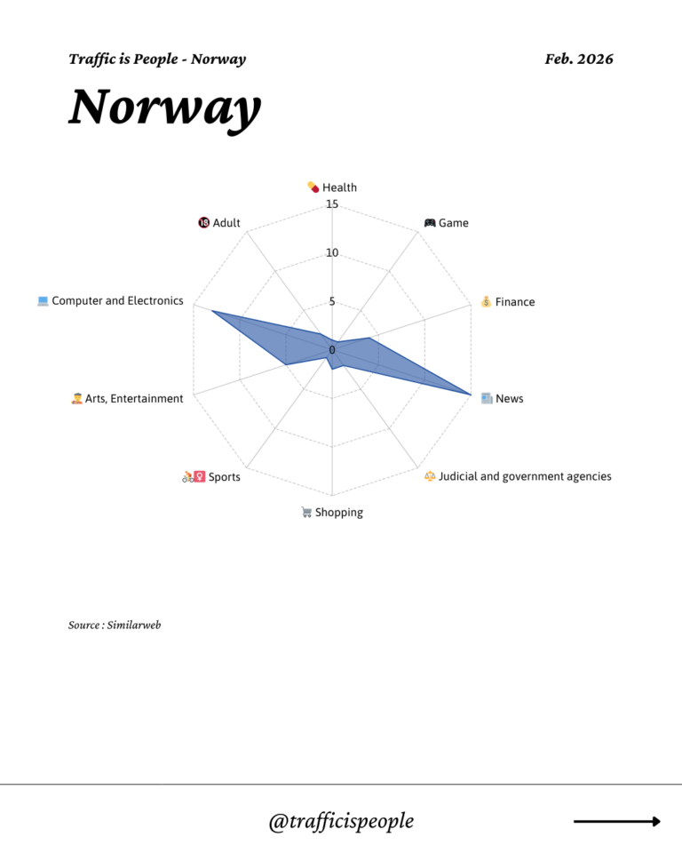 February 2026 Top 10 Popular Content Categories Norway