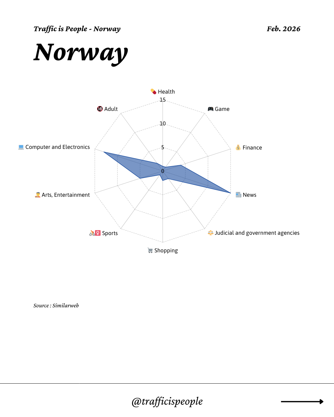 February 2026 Top 10 Popular Content Categories Norway