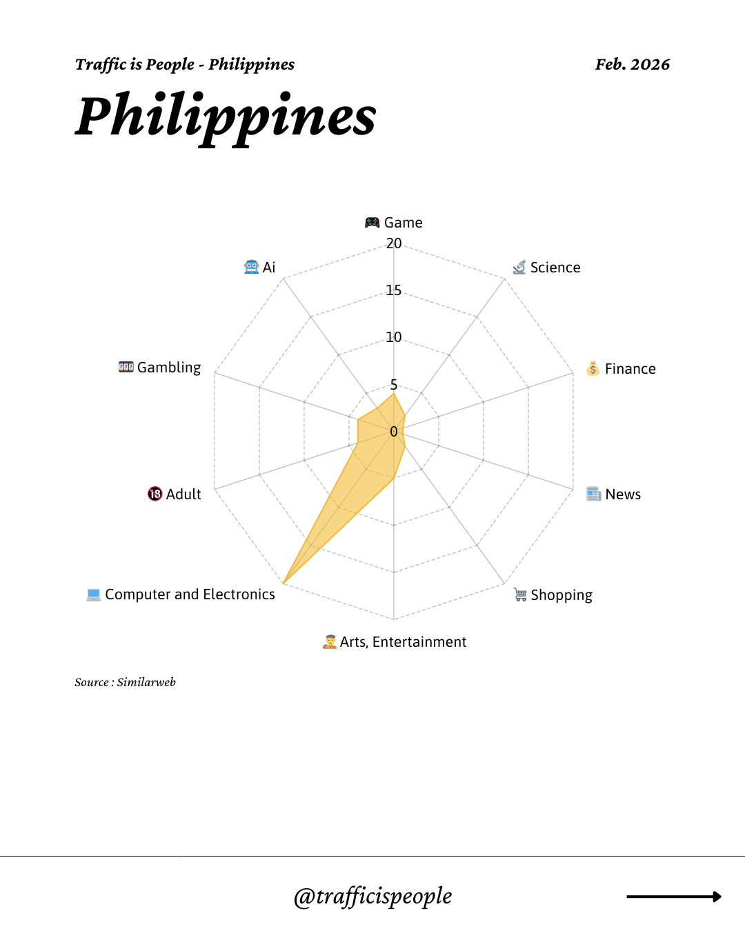 February 2026 Top 10 Popular Content Categories Philippines