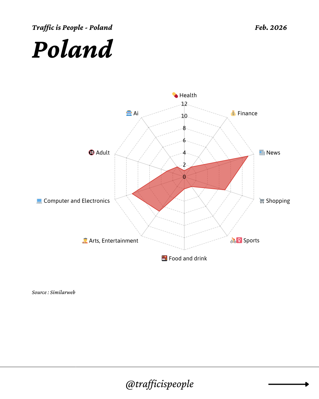 February 2026 Top 10 Popular Content Categories Poland