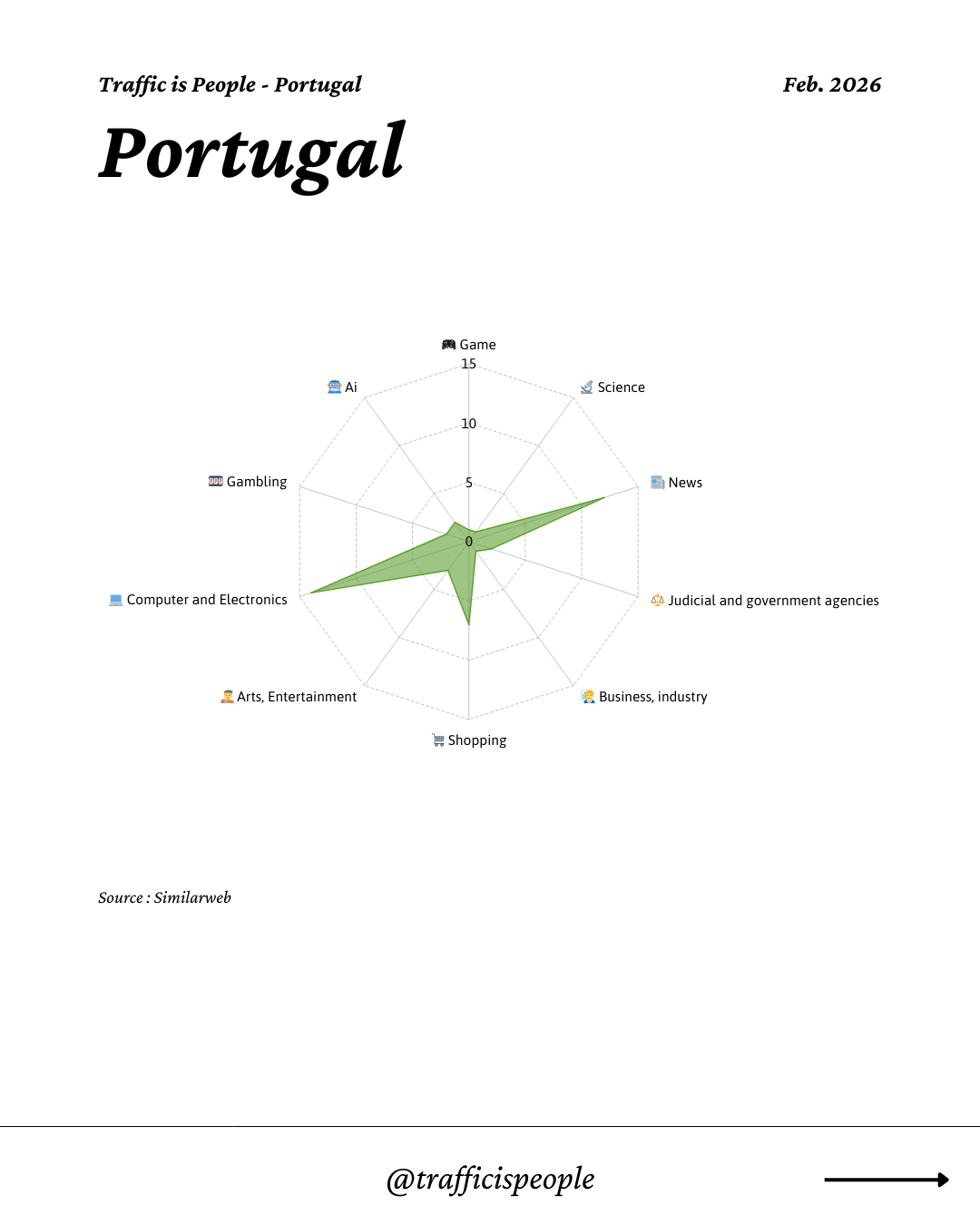 February 2026 Top 10 Popular Content Categories Portugal