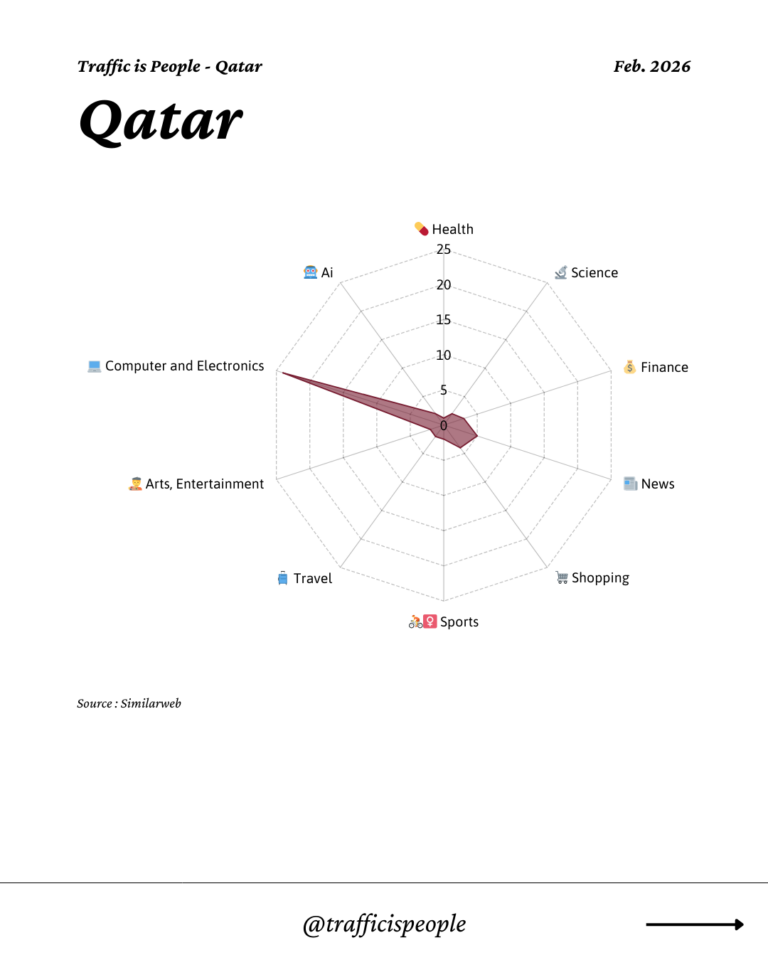 February 2026 Top 10 Popular Content Categories Qatar