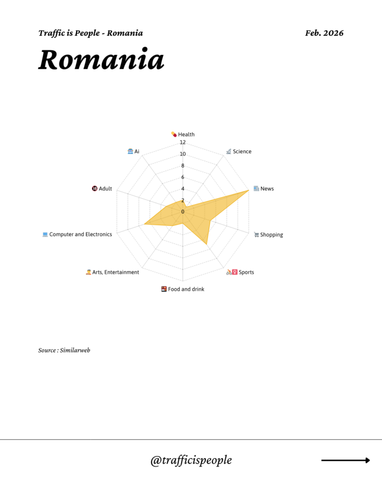 February 2026 Top 10 Popular Content Categories Romania