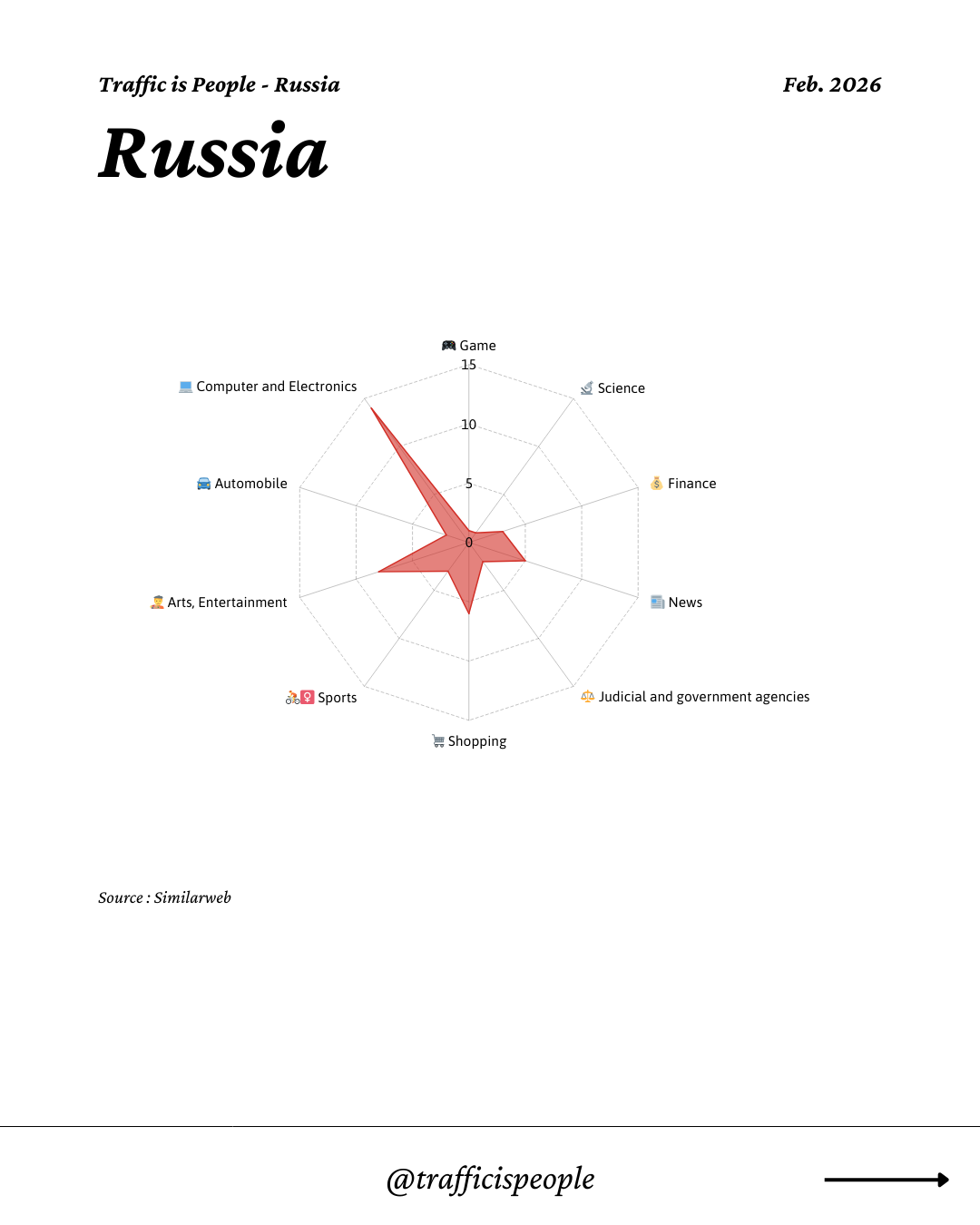February 2026 Top 10 Popular Content Categories Russia