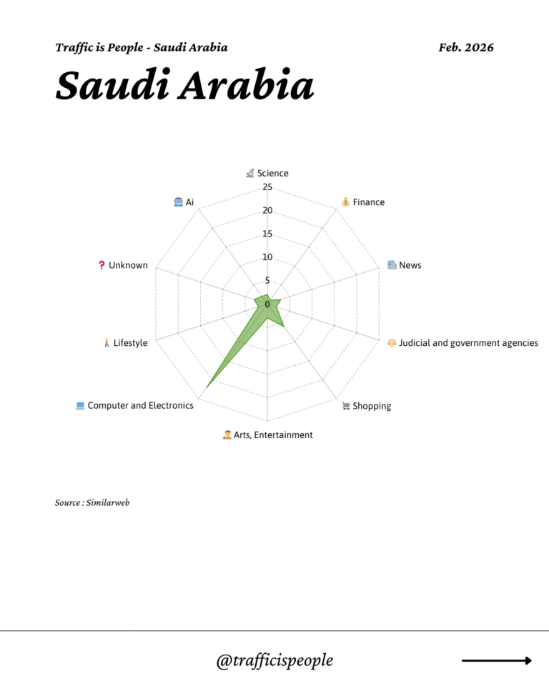 February 2026 Top 10 Popular Content Categories Saudi Arabia
