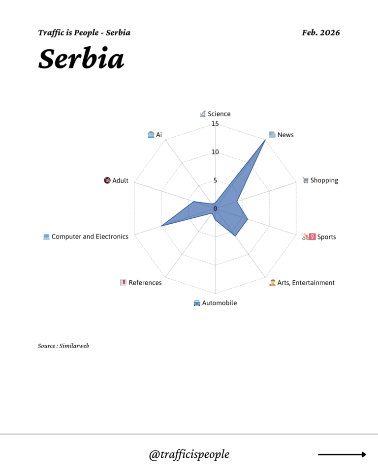 February 2026 Top 10 Popular Content Categories Serbia