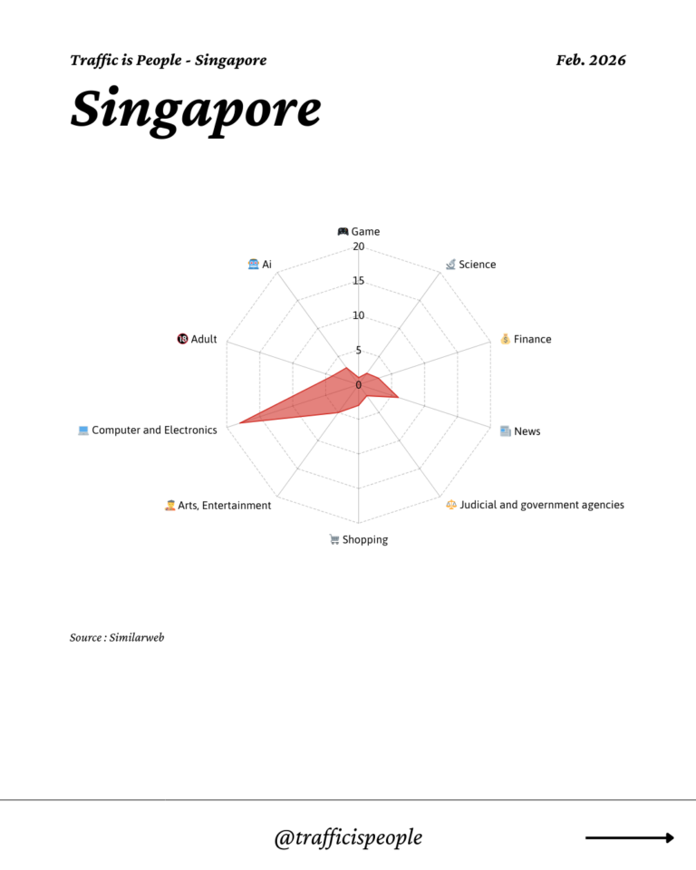 February 2026 Top 10 Popular Content Categories Singapore