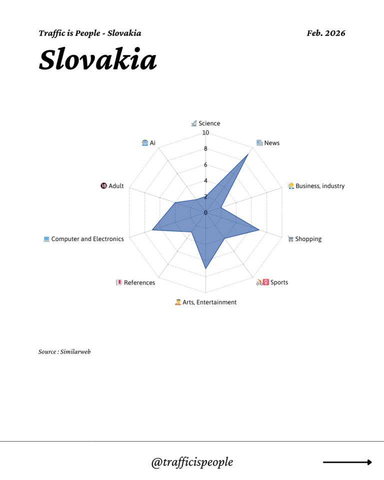 February 2026 Top 10 Popular Content Categories Slovakia