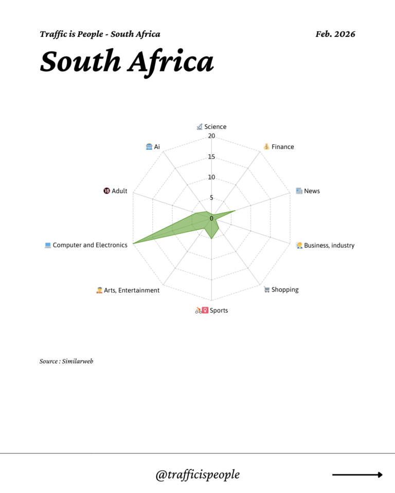 February 2026 Top 10 Popular Content Categories South Africa