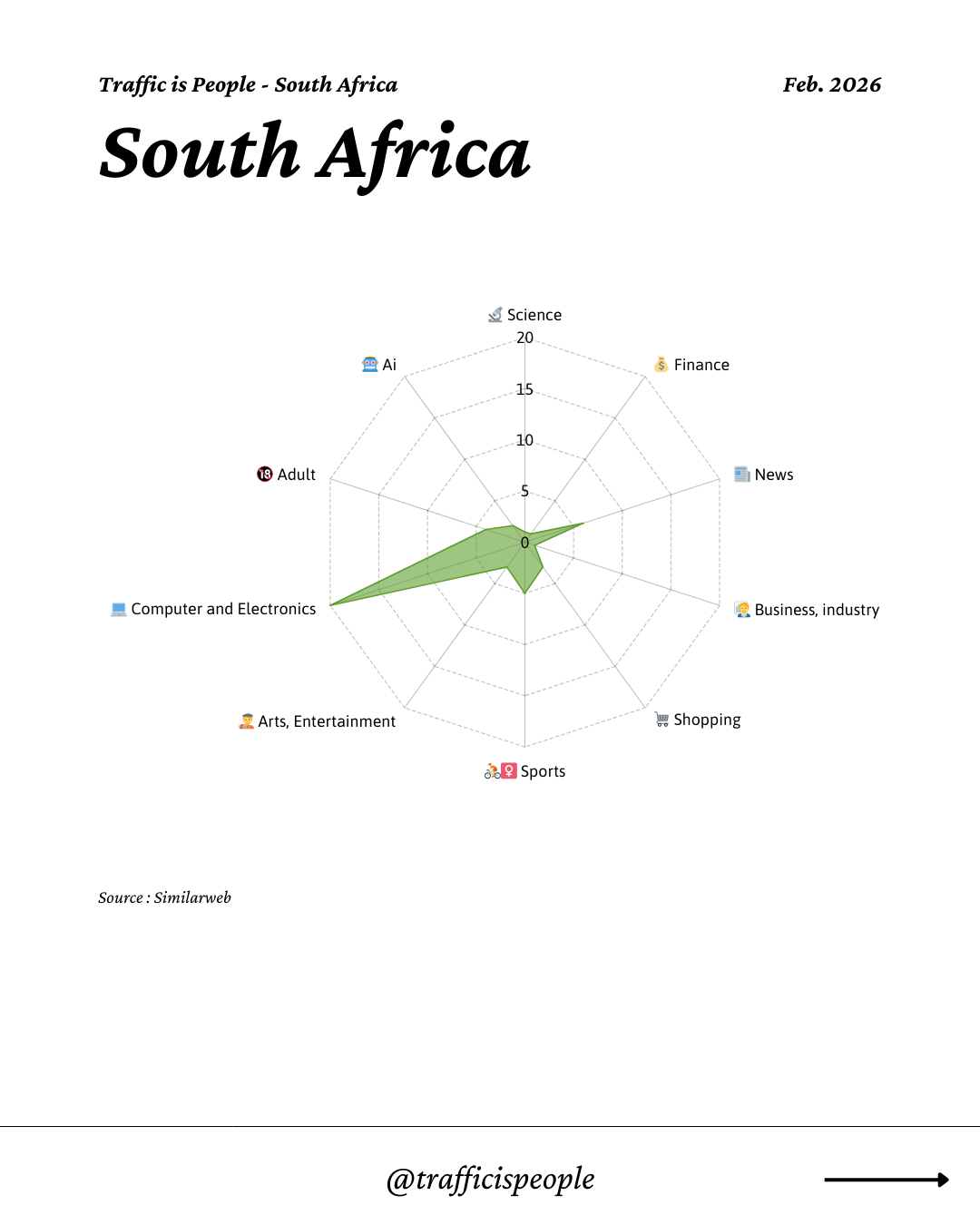 February 2026 Top 10 Popular Content Categories South Africa