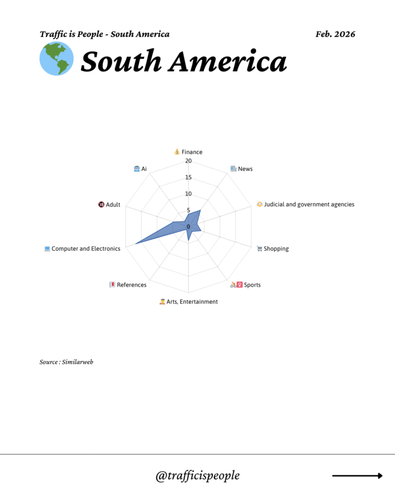 February 2026 Top 10 Popular Content Categories South America