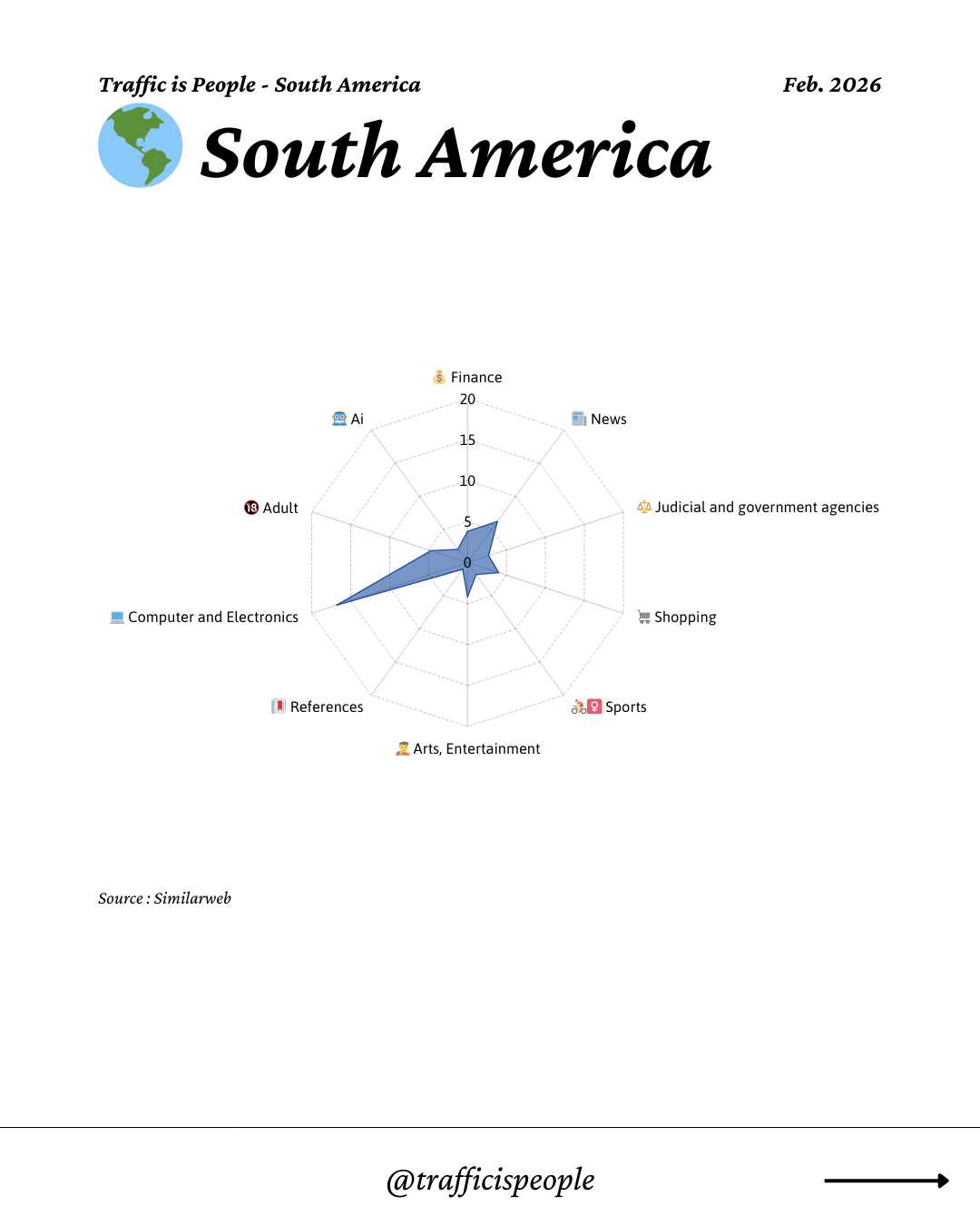 February 2026 Top 10 Popular Content Categories South America