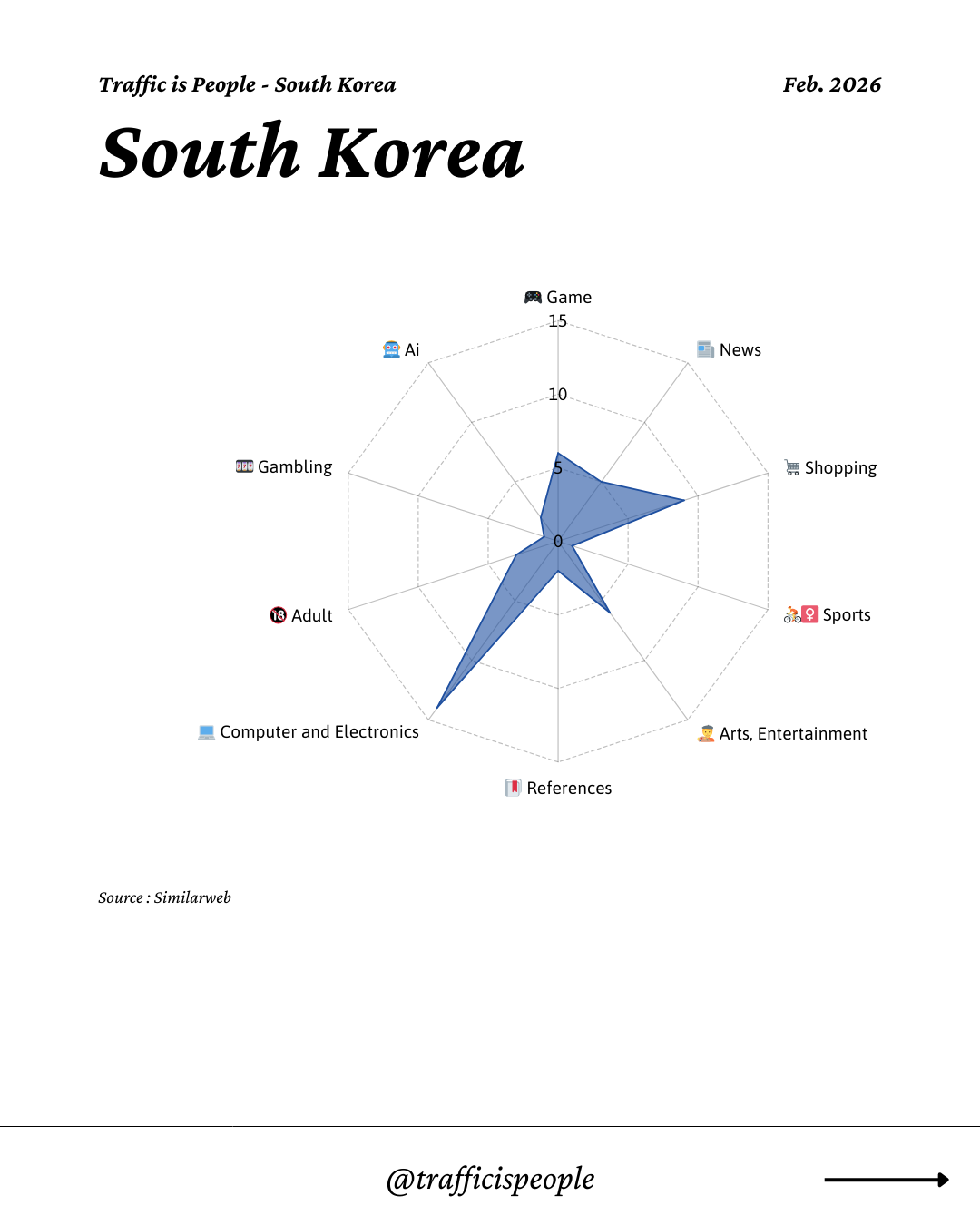 February 2026 Top 10 Popular Content Categories South Korea