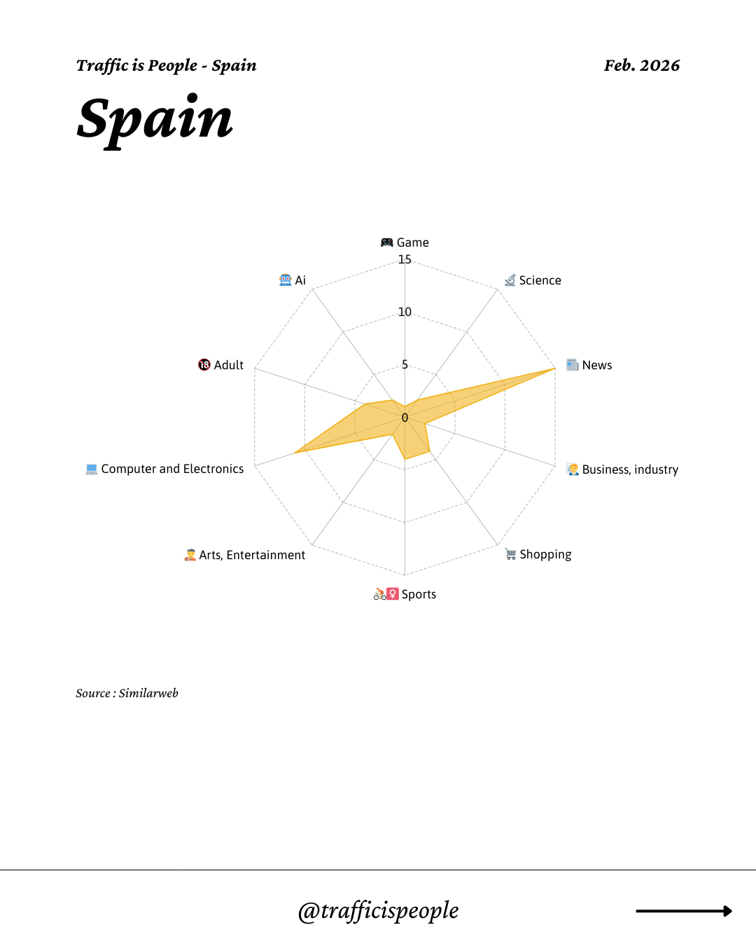 February 2026 Top 10 Popular Content Categories Spain