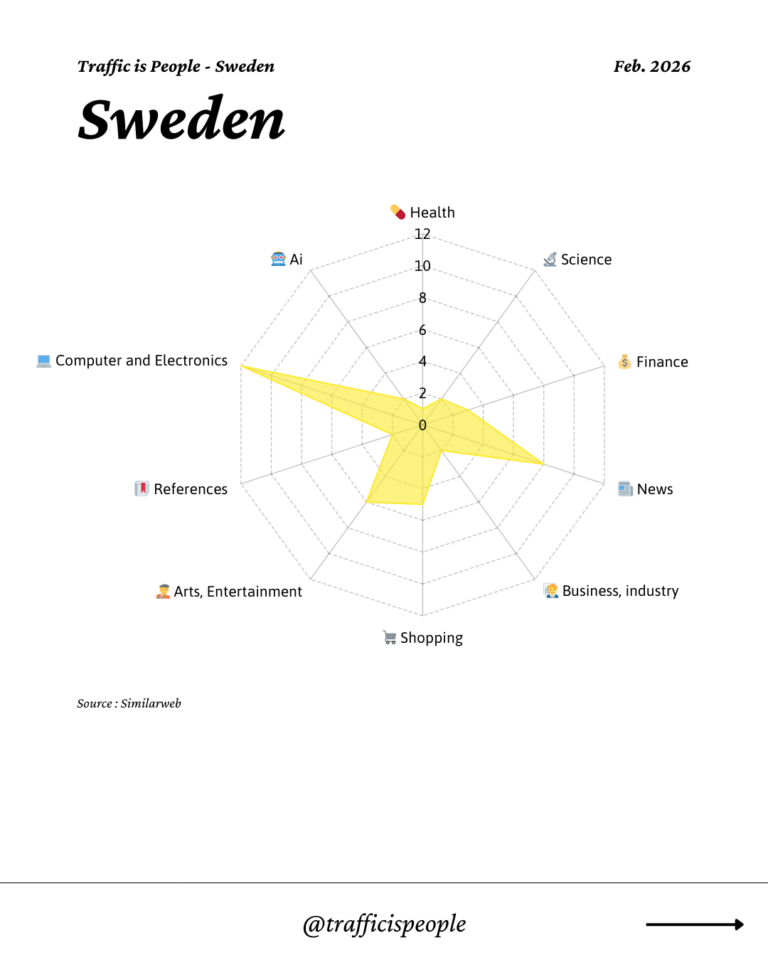 February 2026 Top 10 Popular Content Categories Sweden