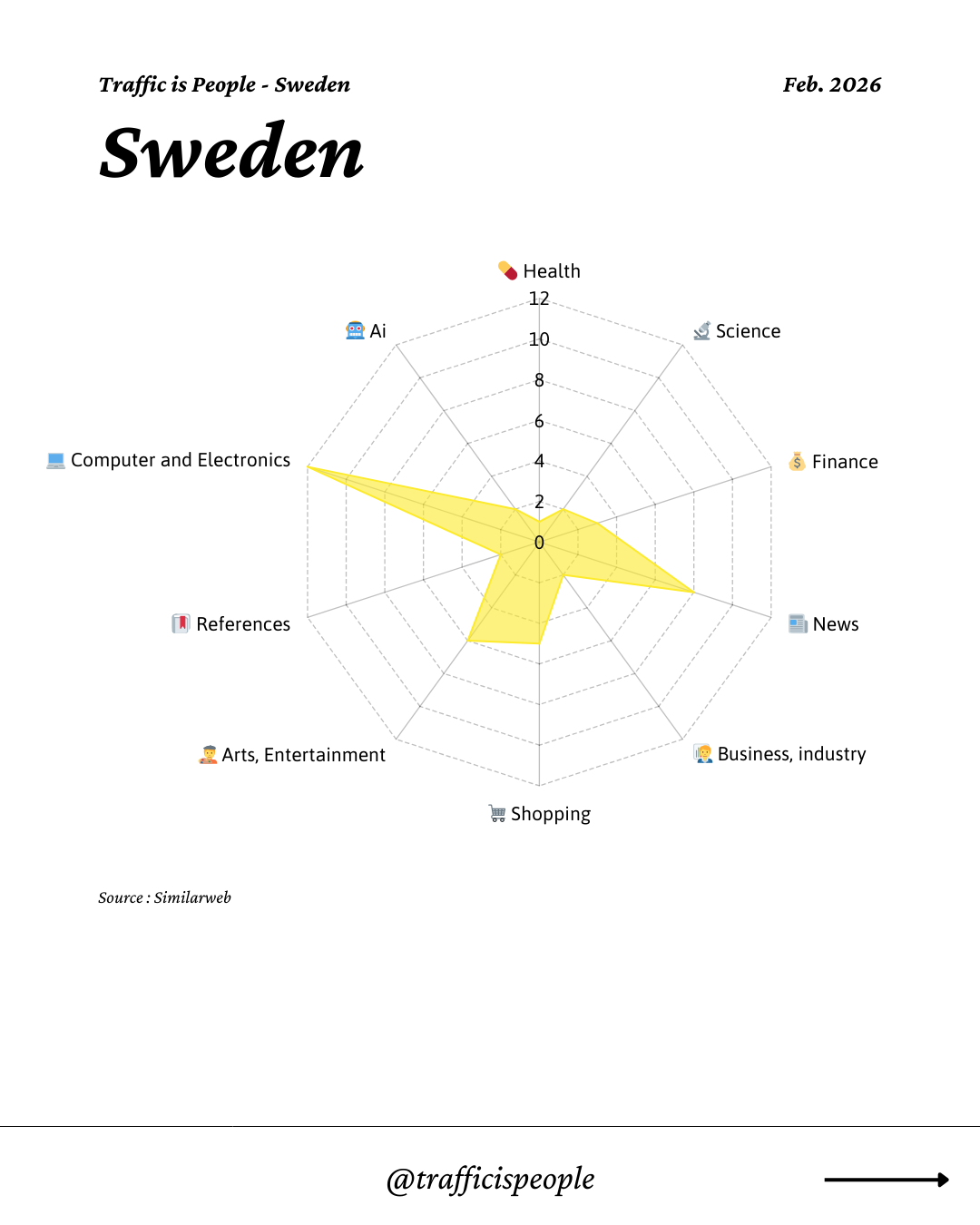 February 2026 Top 10 Popular Content Categories Sweden
