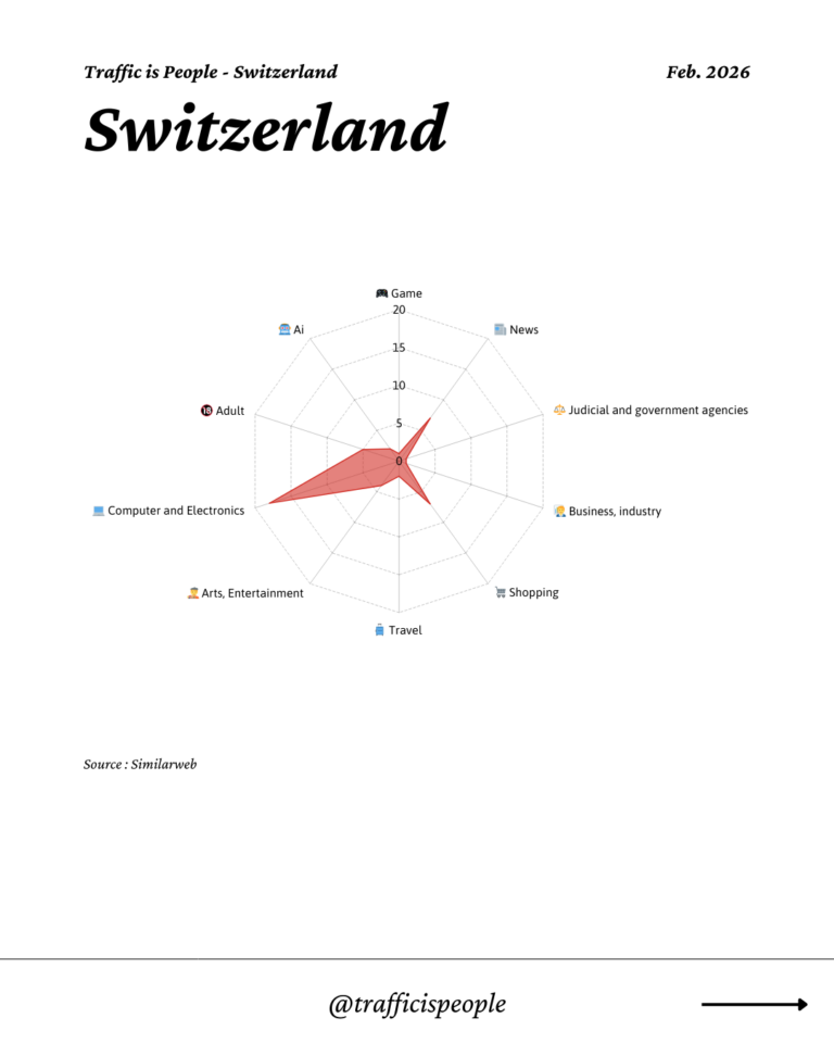 February 2026 Top 10 Popular Content Categories Switzerland