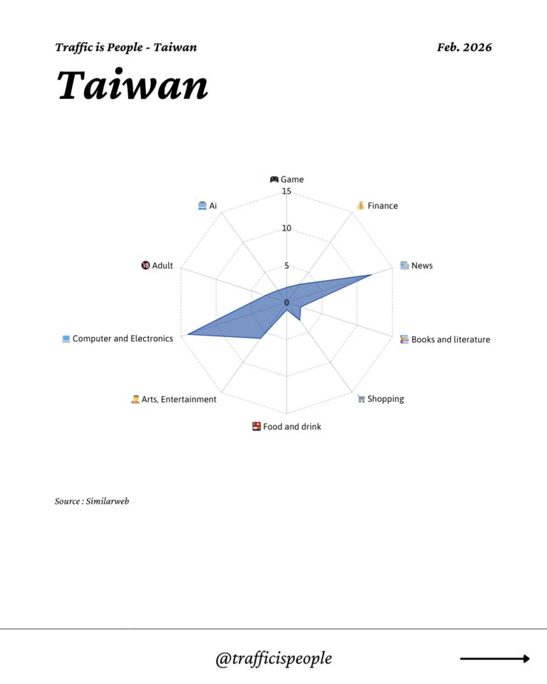 February 2026 Top 10 Popular Content Categories Taiwan
