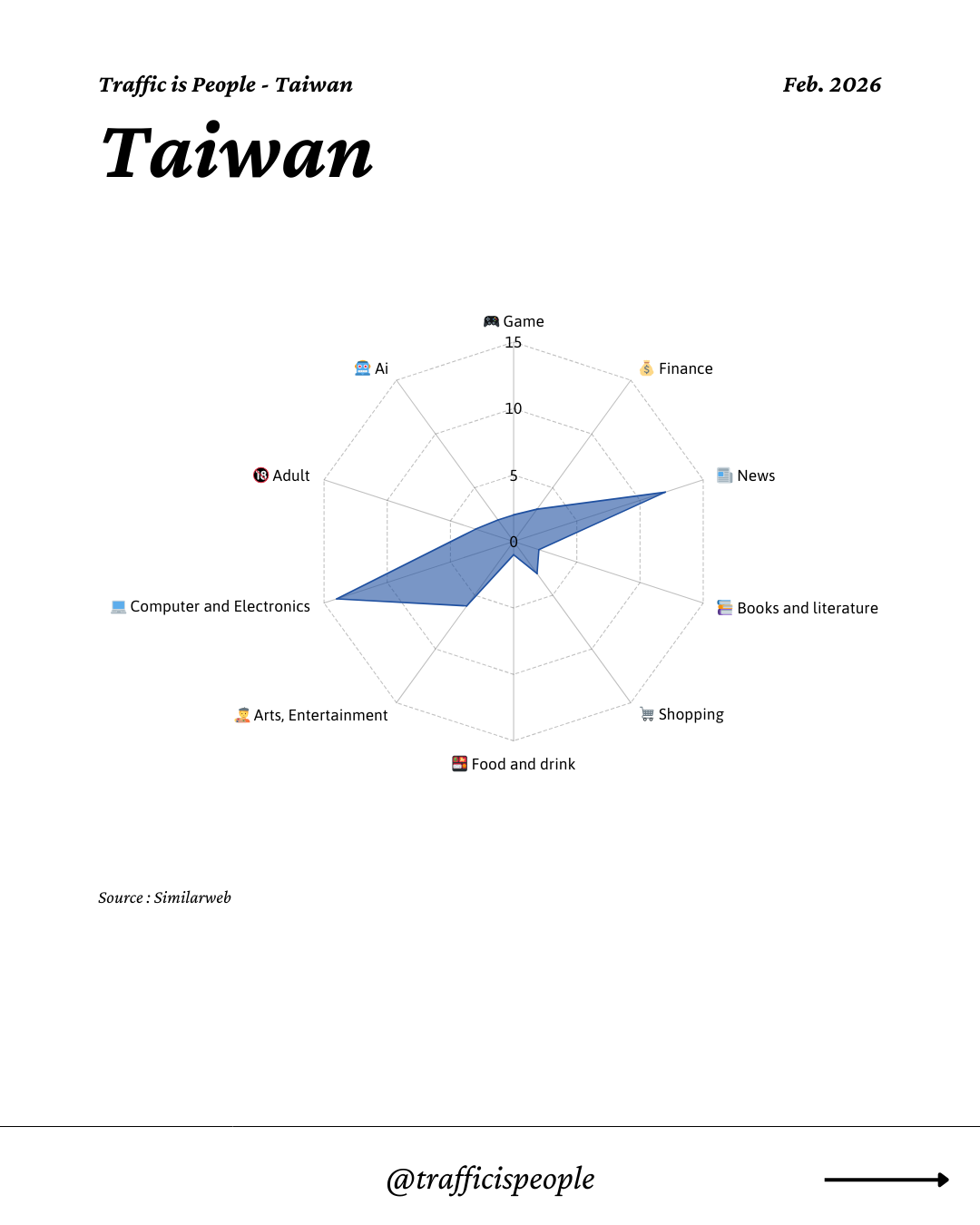 February 2026 Top 10 Popular Content Categories Taiwan