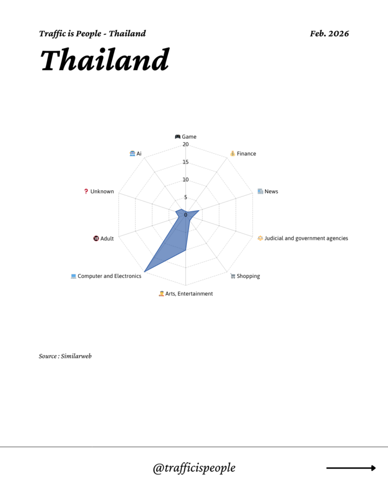 February 2026 Top 10 Popular Content Categories Thailand