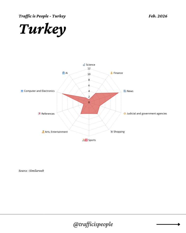 February 2026 Top 10 Popular Content Categories Turkey