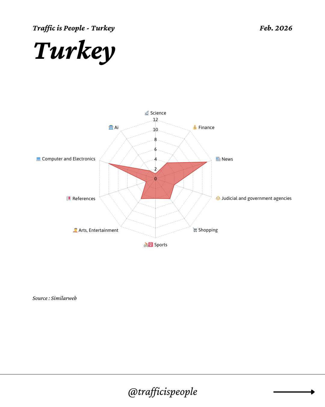 February 2026 Top 10 Popular Content Categories Turkey
