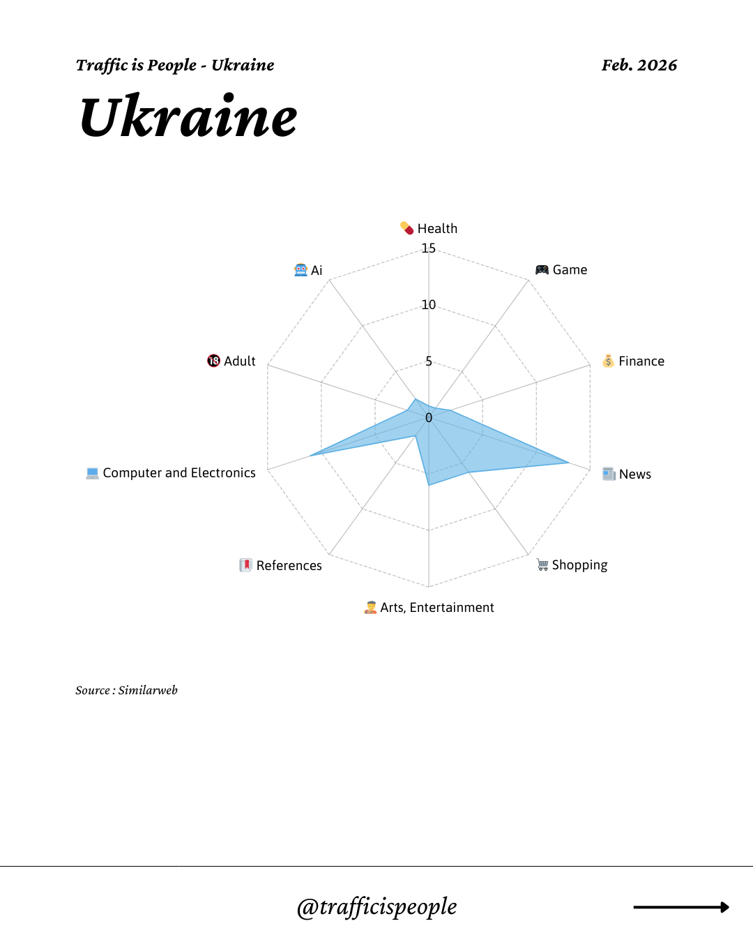 February 2026 Top 10 Popular Content Categories Ukraine