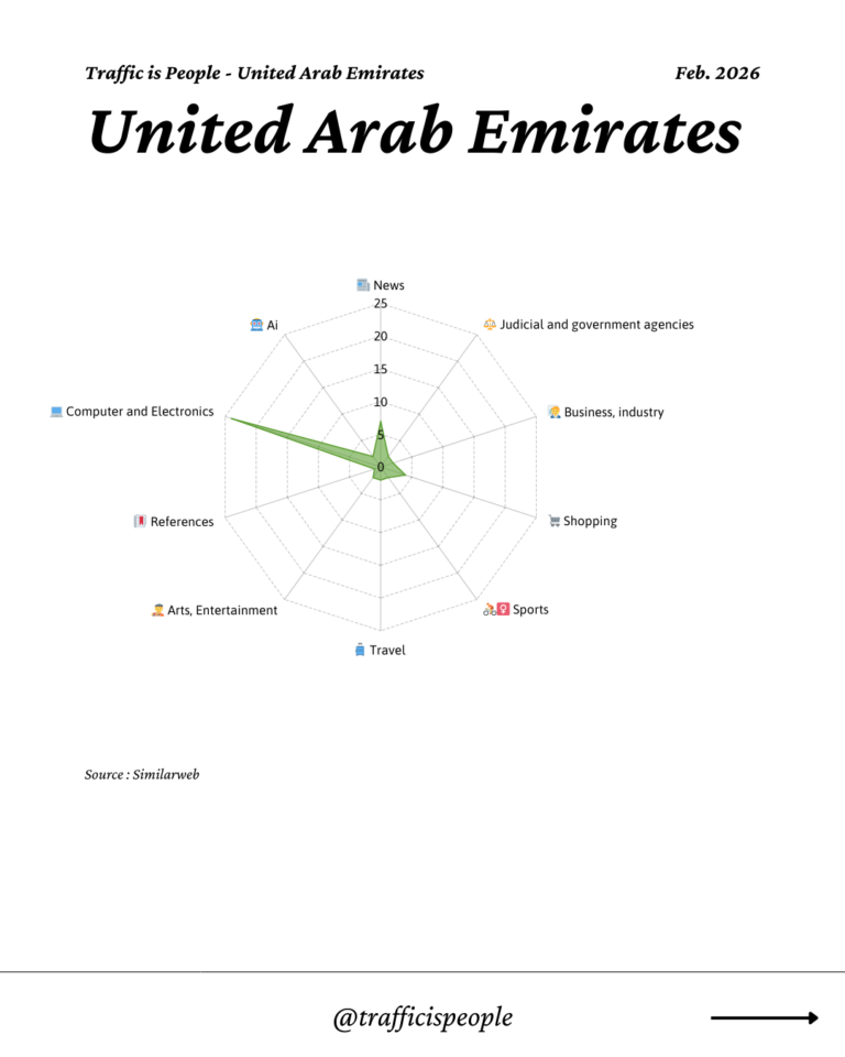 February 2026 Top 10 Popular Content Categories United Arab Emirates