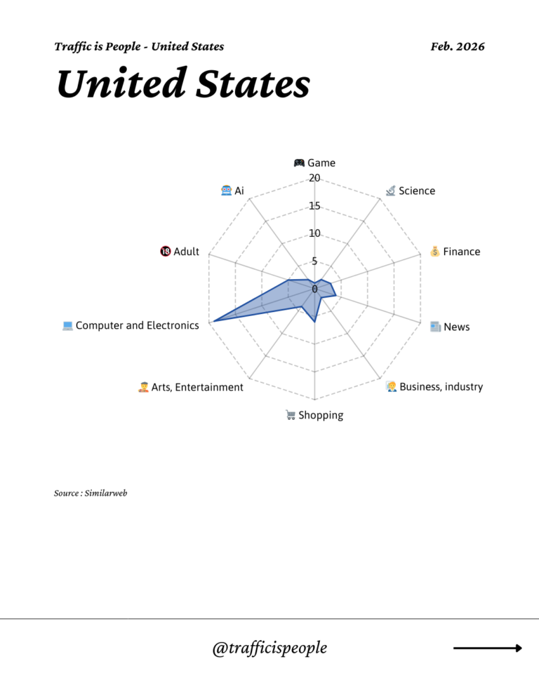 February 2026 Top 10 Popular Content Categories United States