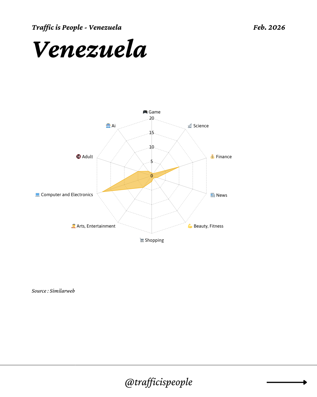 February 2026 Top 10 Popular Content Categories Venezuela