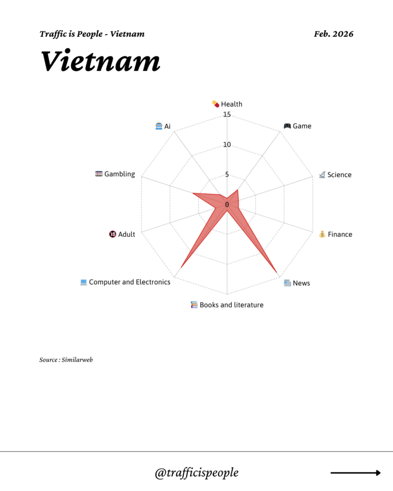 February 2026 Top 10 Popular Content Categories Vietnam