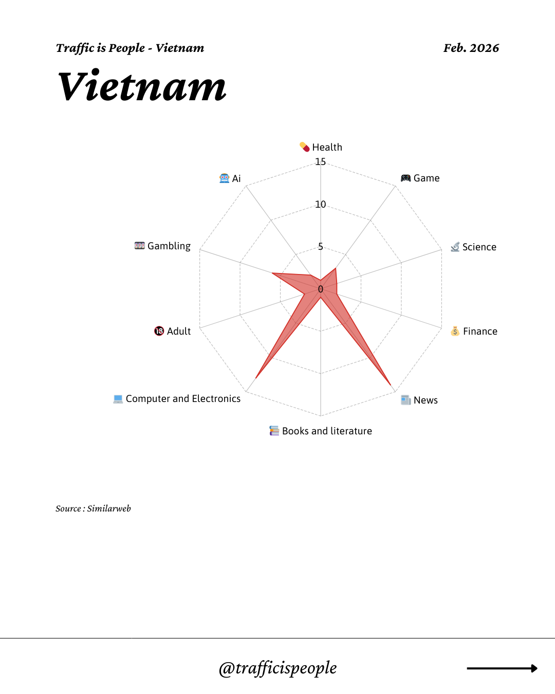 February 2026 Top 10 Popular Content Categories Vietnam