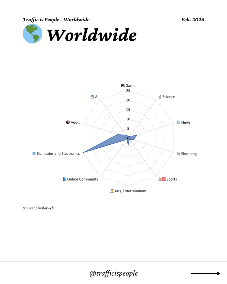 February 2026 Top 10 Popular Content Categories Worldwide